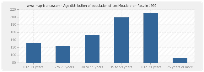Age distribution of population of Les Moutiers-en-Retz in 1999